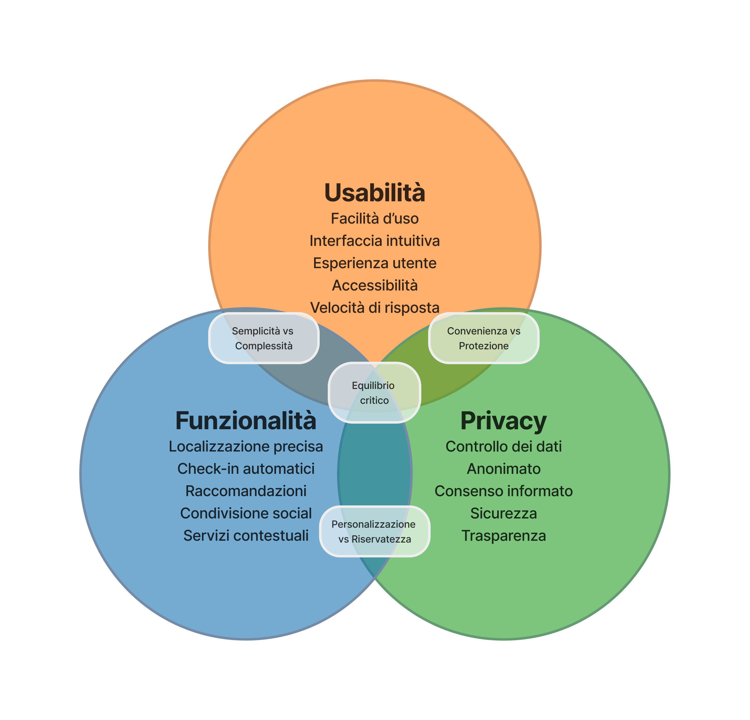 Value Sensitive Design Diagram